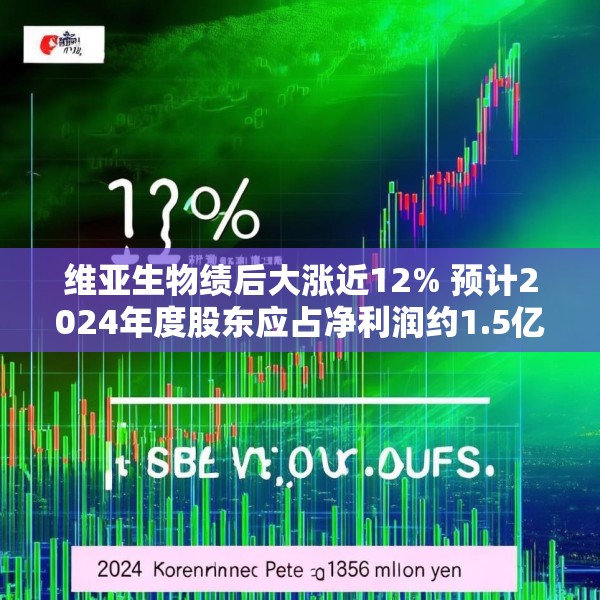 维亚生物绩后大涨近12% 预计2024年度股东应占净利润约1.5亿至1.8亿元