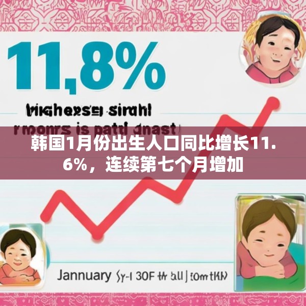 韩国1月份出生人口同比增长11.6%，连续第七个月增加