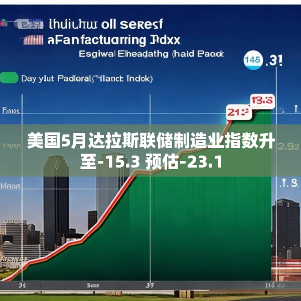 美国5月达拉斯联储制造业指数升至-15.3 预估-23.1