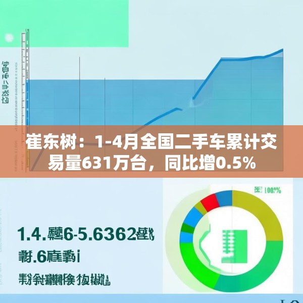 崔东树：1-4月全国二手车累计交易量631万台，同比增0.5%